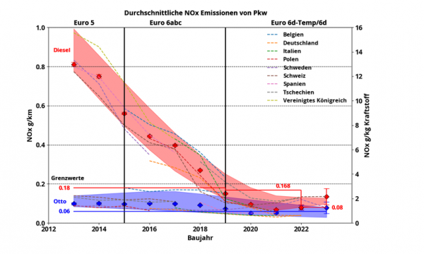 NOx Emissionen von Diesel-Pkw (Euro 6d) sind jetzt so niedrig wie von Otto-Pkw - nach 10 Jahren